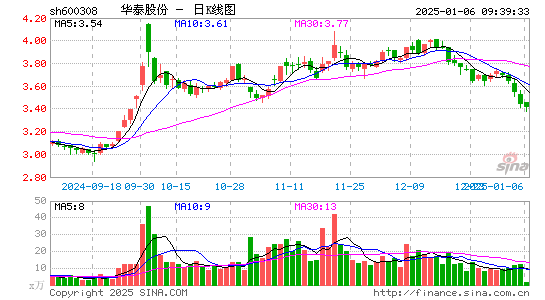 华泰股份