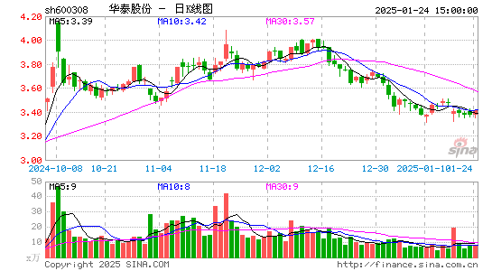 华泰股份