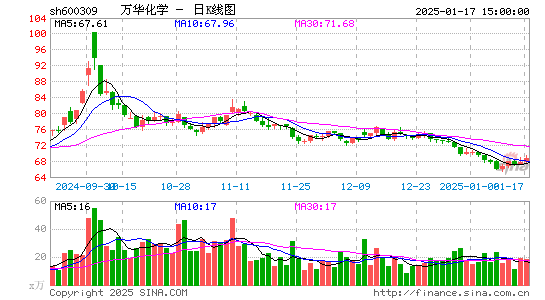 万华化学