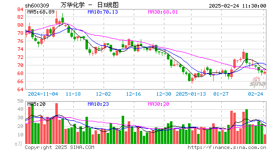 万华化学