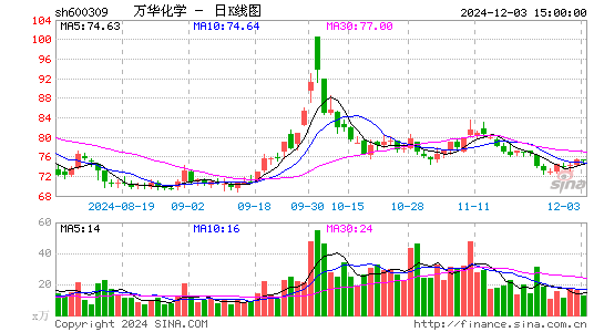 万华化学