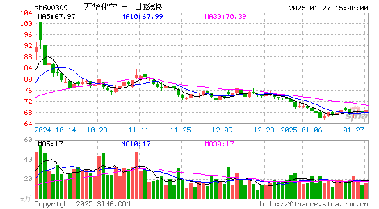 万华化学