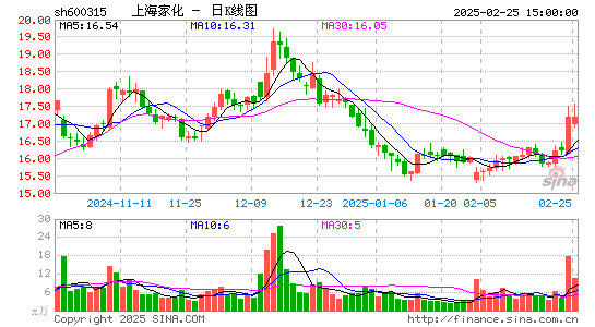 上海家化