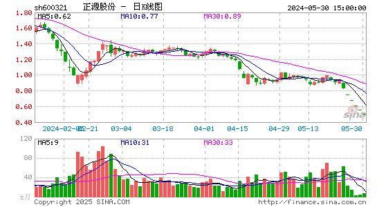 正源股份