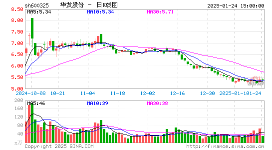 华发股份