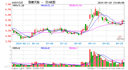 600326西藏天路日k