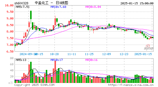 中盐化工