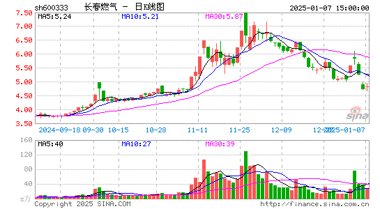 长春燃气