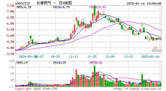 长春燃气