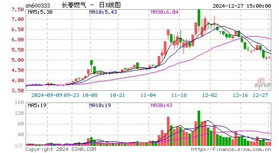 长春燃气