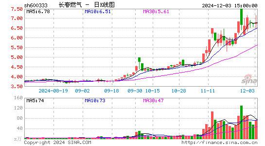 长春燃气