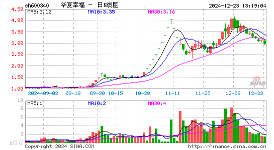 华夏幸福