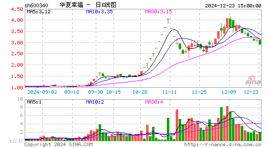 华夏幸福