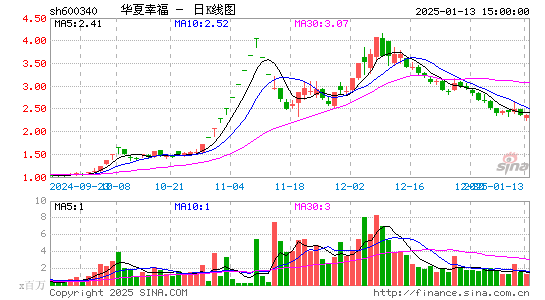 华夏幸福