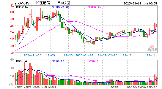 长江通信