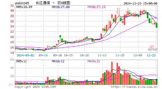 长江通信