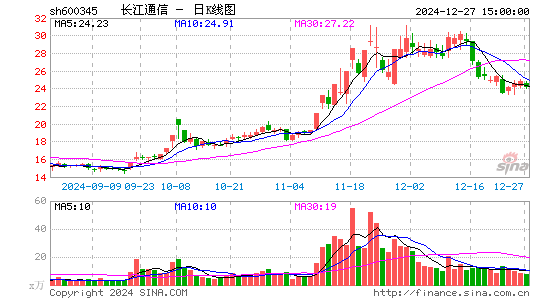 长江通信