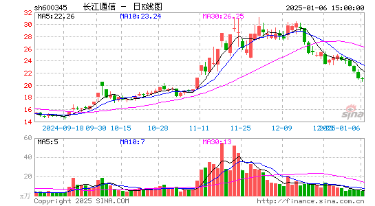 长江通信