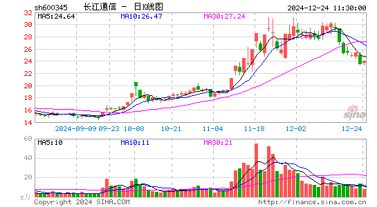 长江通信