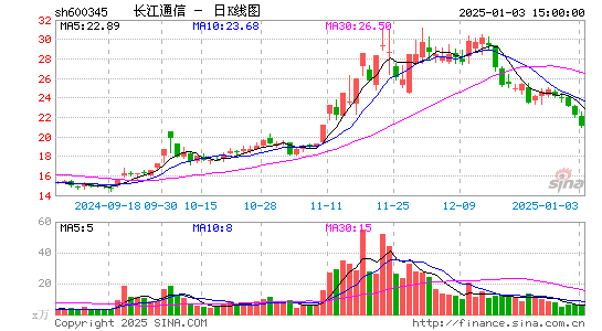 长江通信