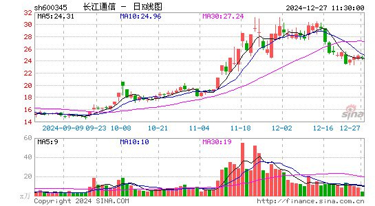 长江通信