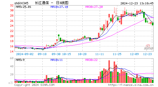 长江通信