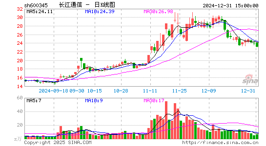 长江通信