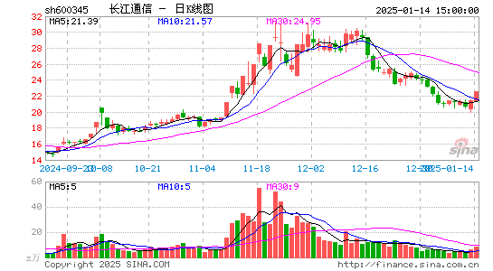 长江通信