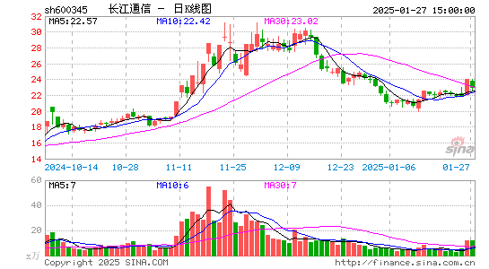 长江通信