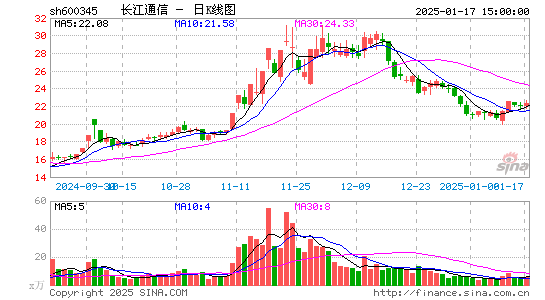 长江通信