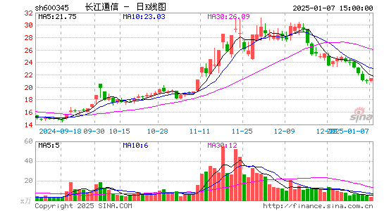 长江通信