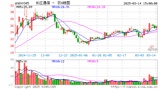 长江通信