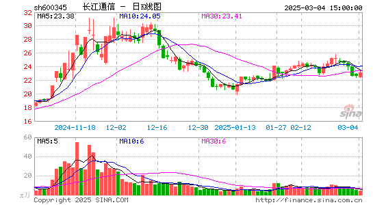 长江通信