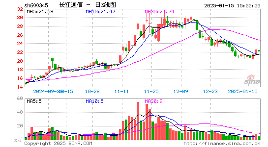 长江通信