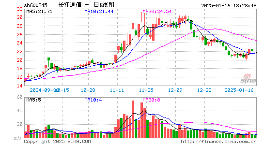 长江通信