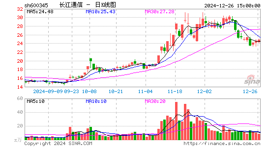 长江通信