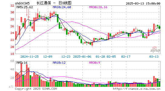 长江通信