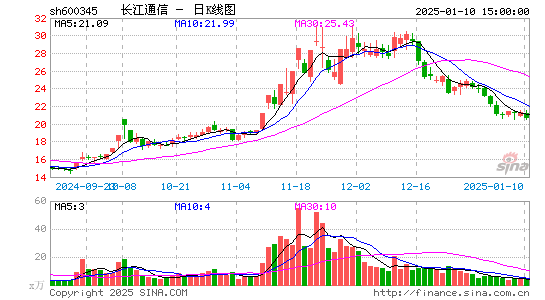 长江通信