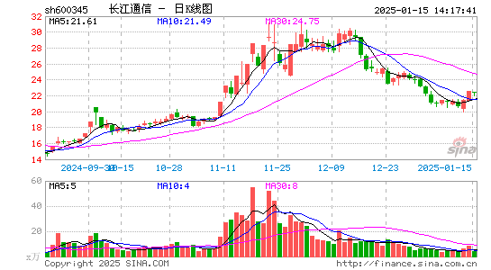 长江通信