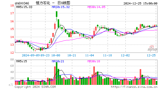 恒力石化