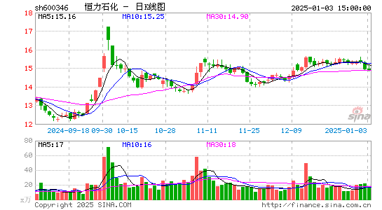 恒力石化