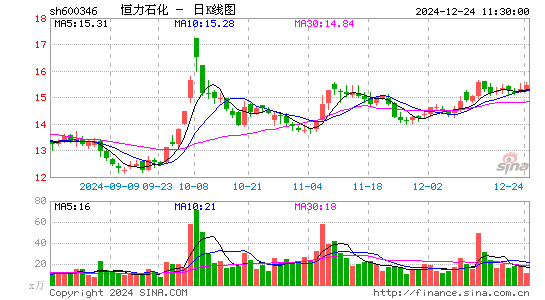 恒力石化