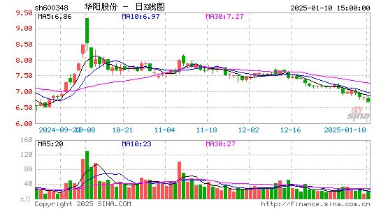 华阳股份