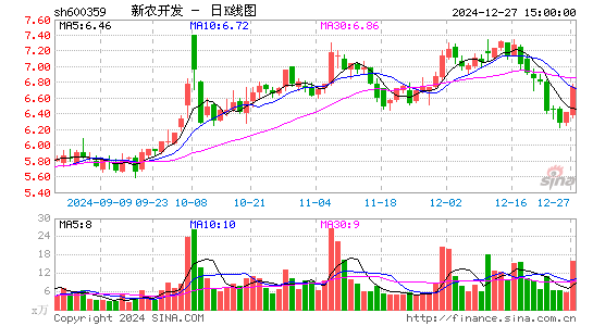 新农开发