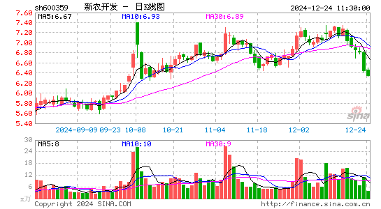 新农开发