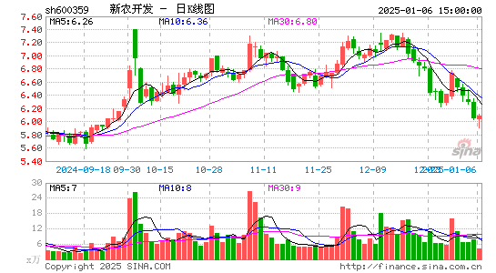 新农开发