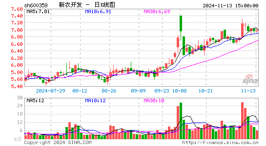 新农开发