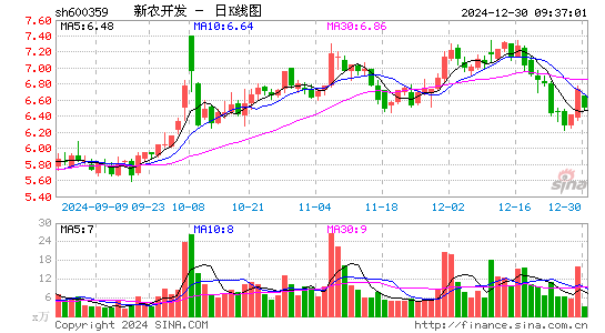 新农开发