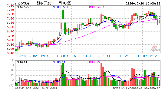 新农开发