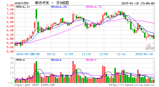 新农开发